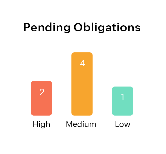 Gain insights into key contract metrics