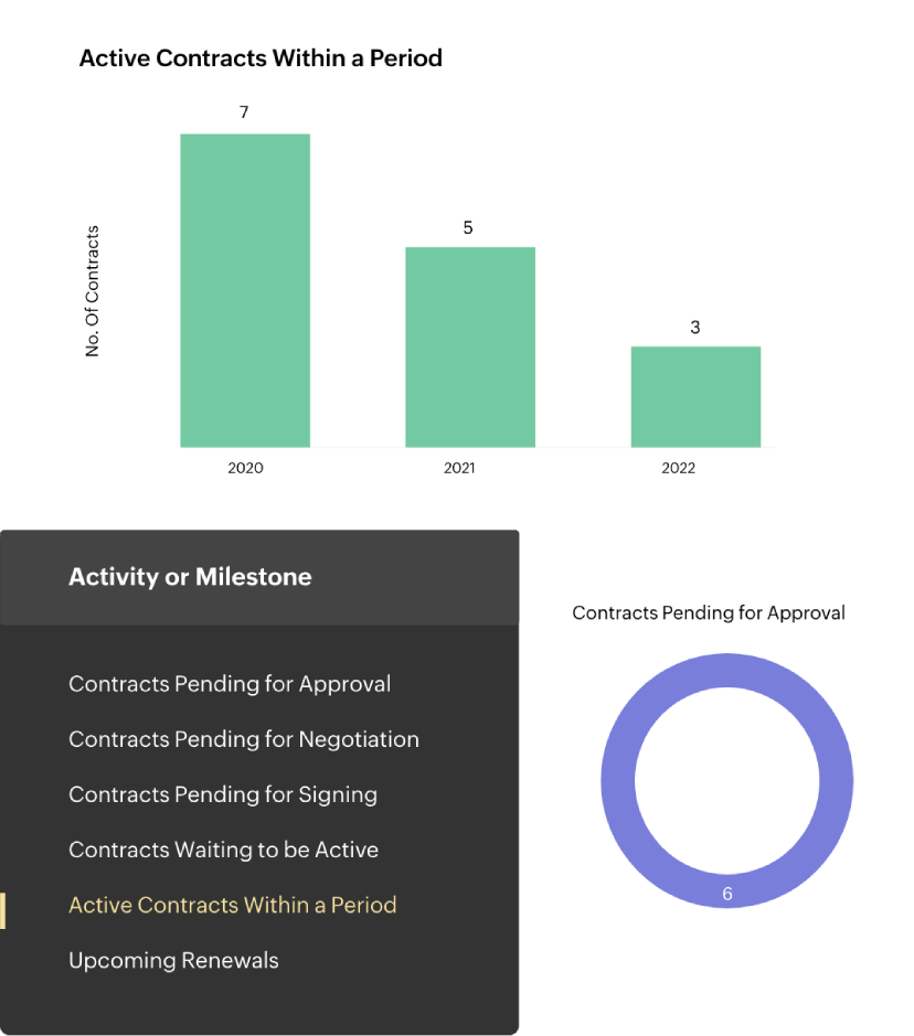 Activity/milestone reports