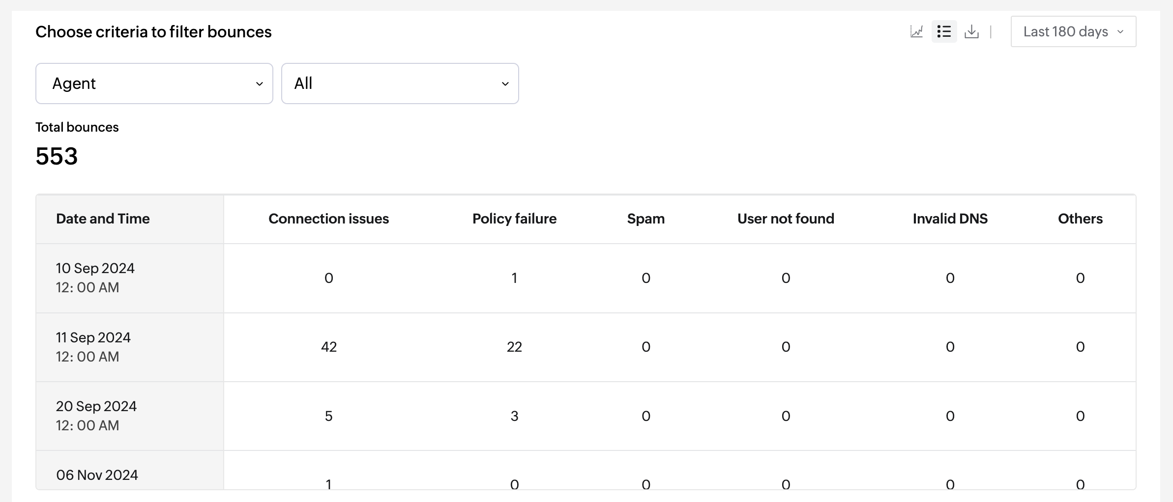 Agent tabular