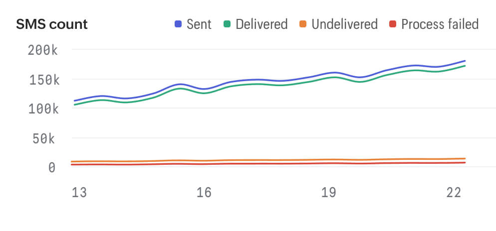 Delivery overview chart