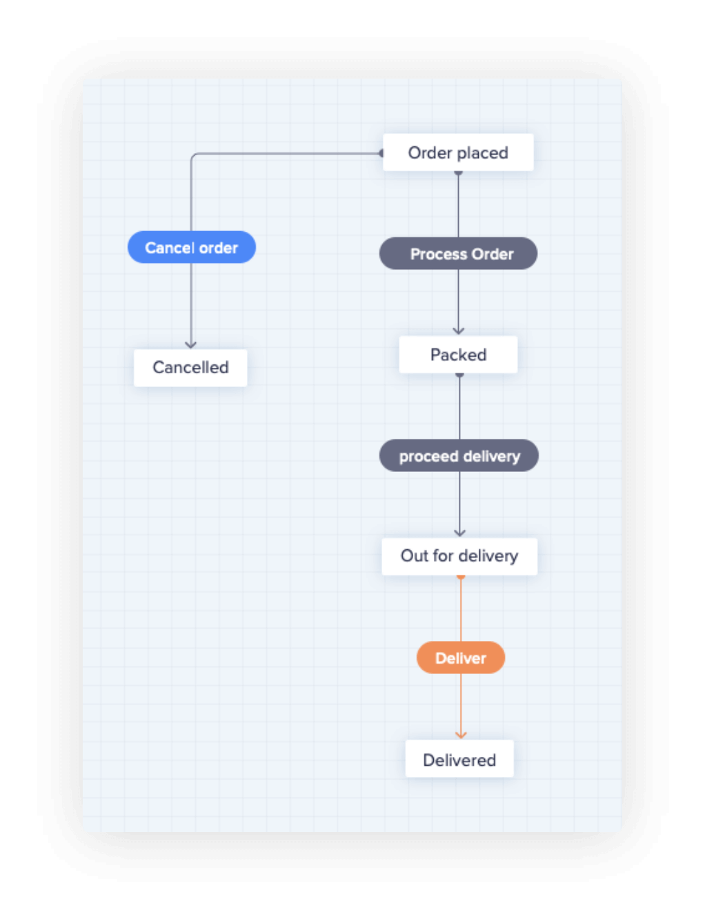 Business Process Creator