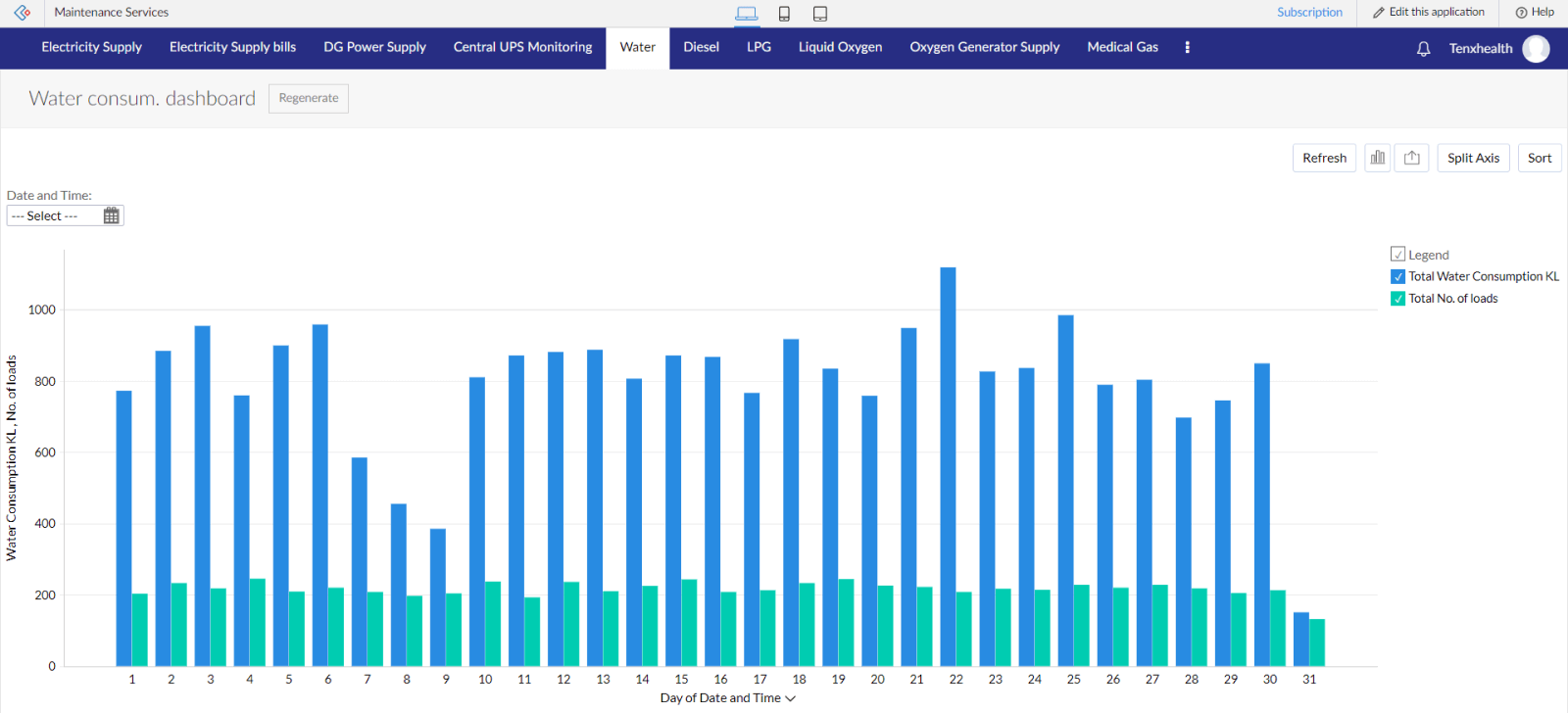 Electricity, water consumption and environmental monitoring