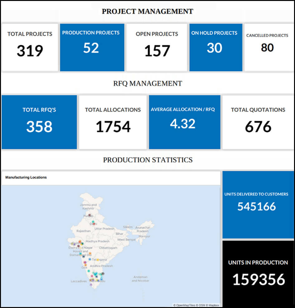 Company-level dashboard to track projects, RFQs, and total units delivered and in production