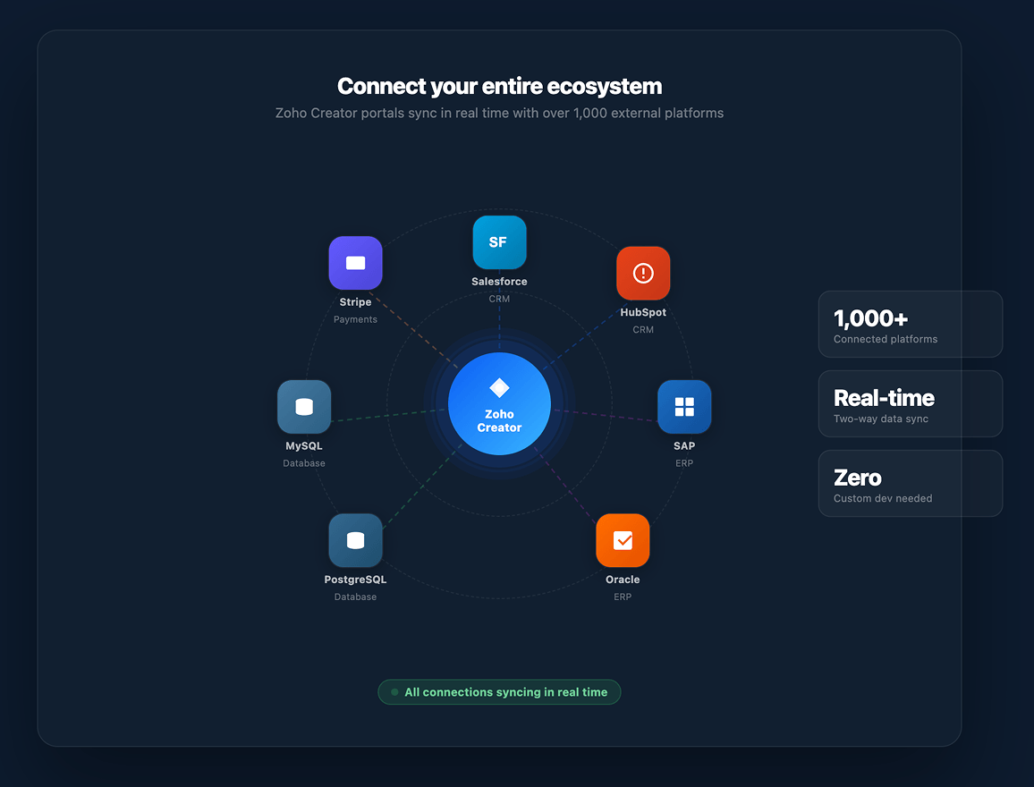 Native Zoho integrations