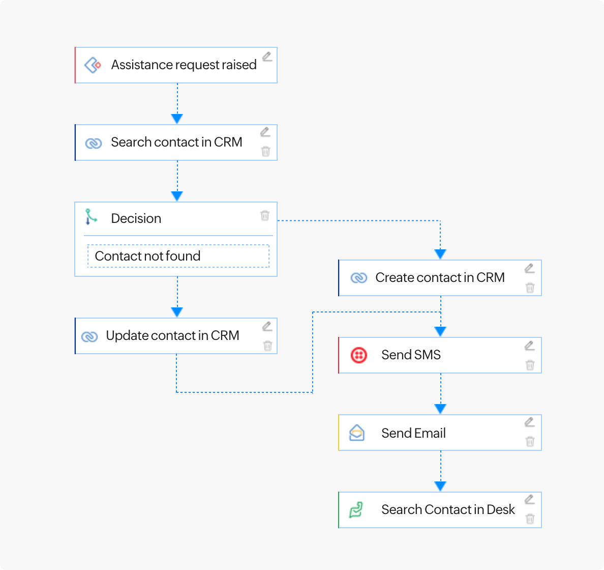 Fluxos de negócios na palma da mão