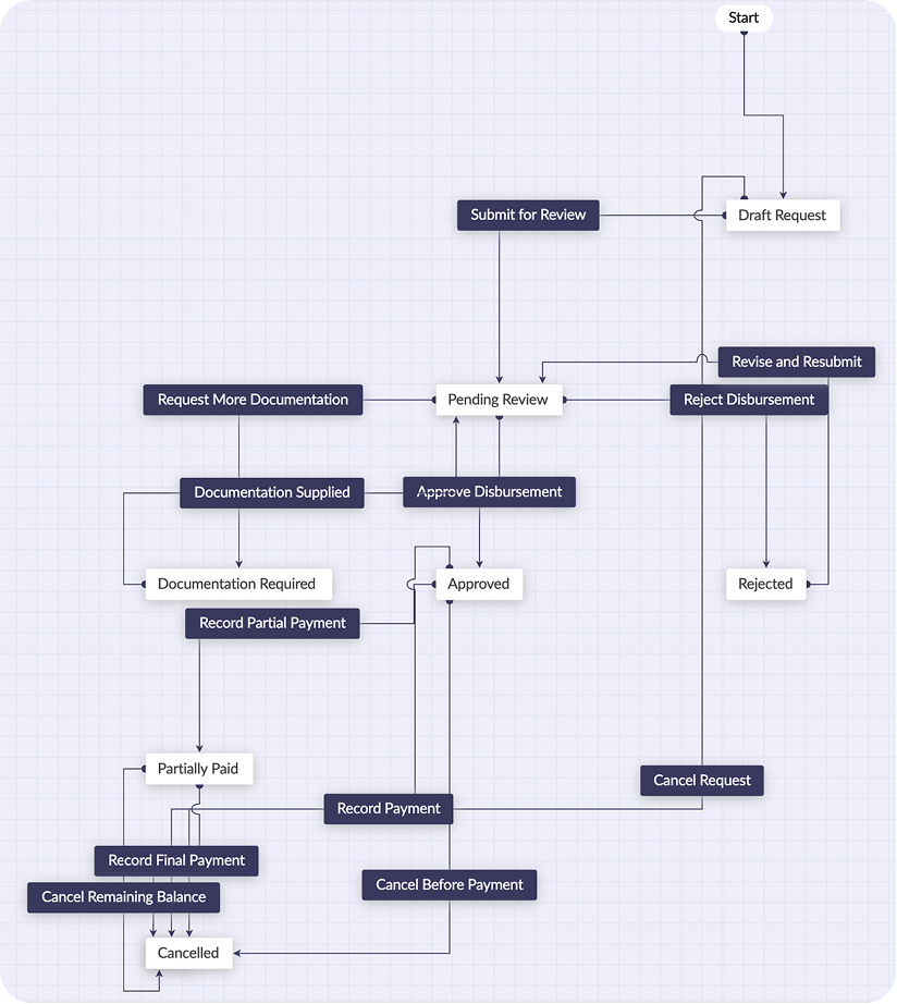 Automate manual