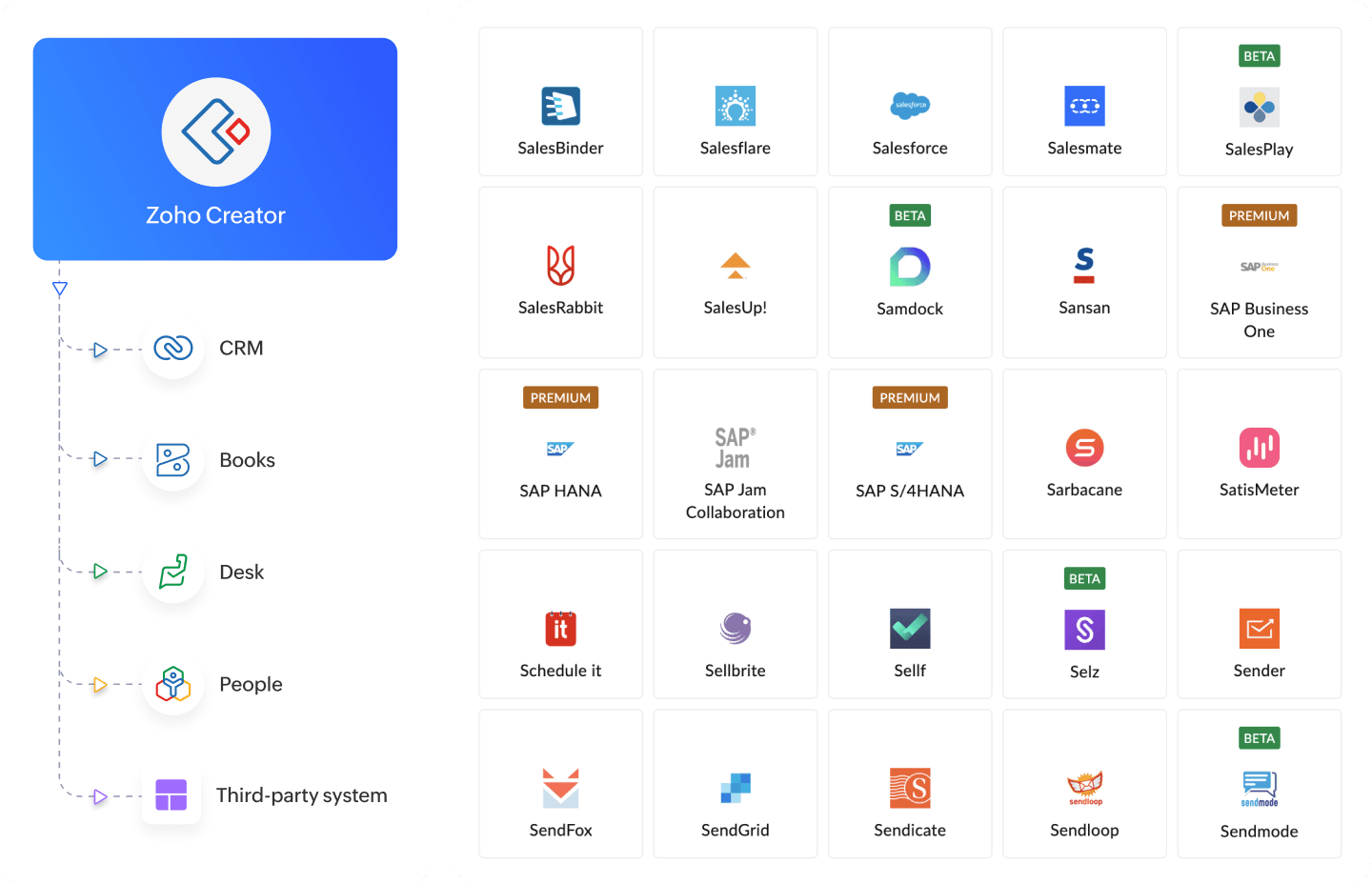 Connect and run everything on one platform