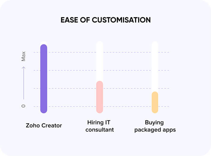 Easy customisation