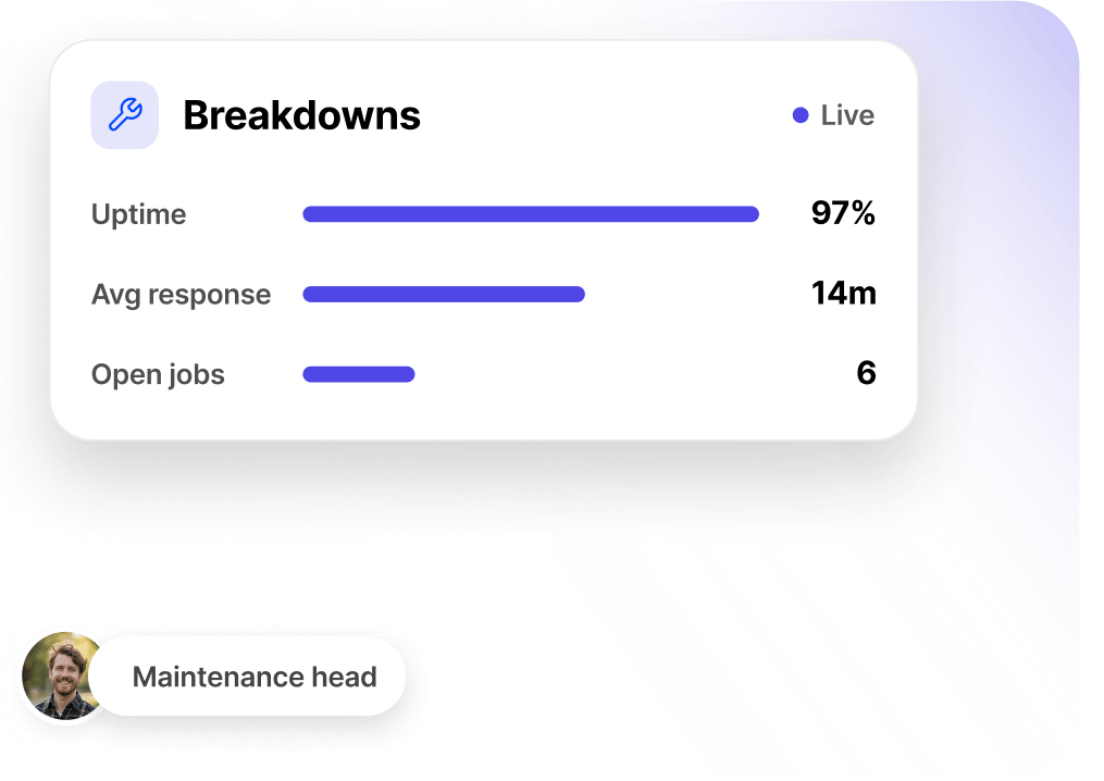 Breakdown reporting dashboard with uptime, average response time, and open jobs