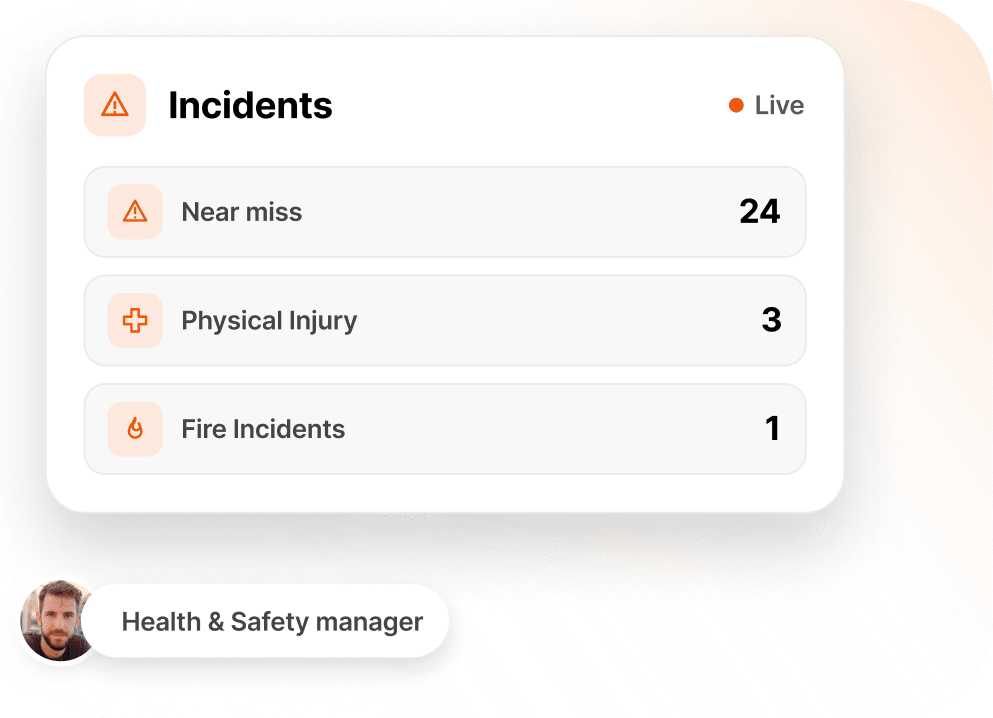 Safety incidents dashboard showing near-miss, physical injury, and fire incident counts