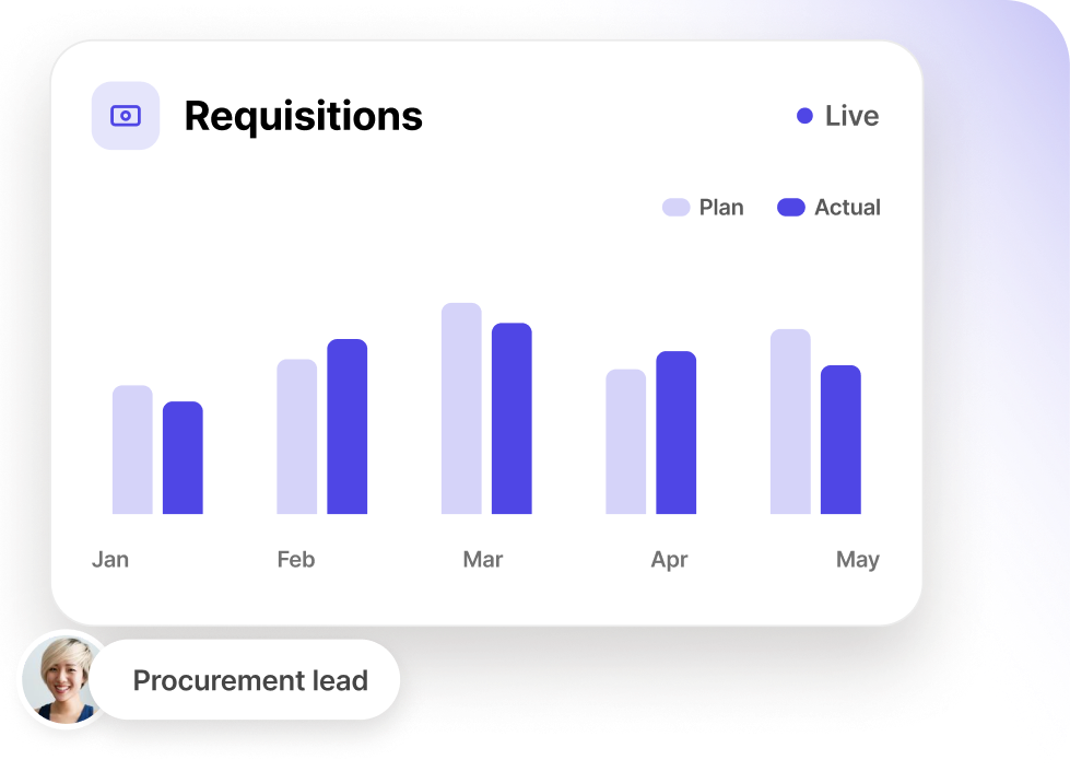Requisitions dashboard comparing planned and actual budget spend by month