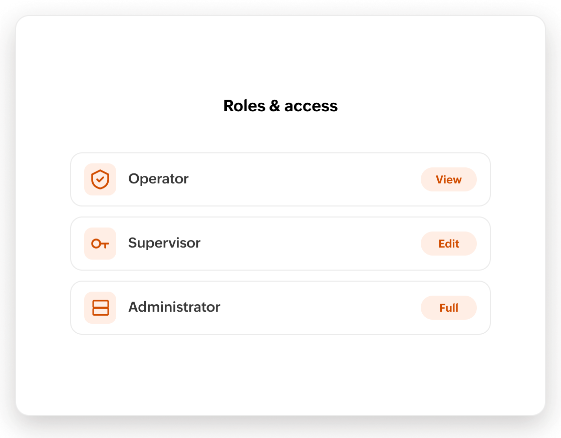 Roles and access panel showing operator view, supervisor edit, and administrator full access