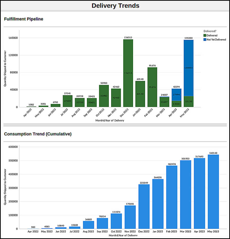 Month-based information on all completed and ongoing deliveries