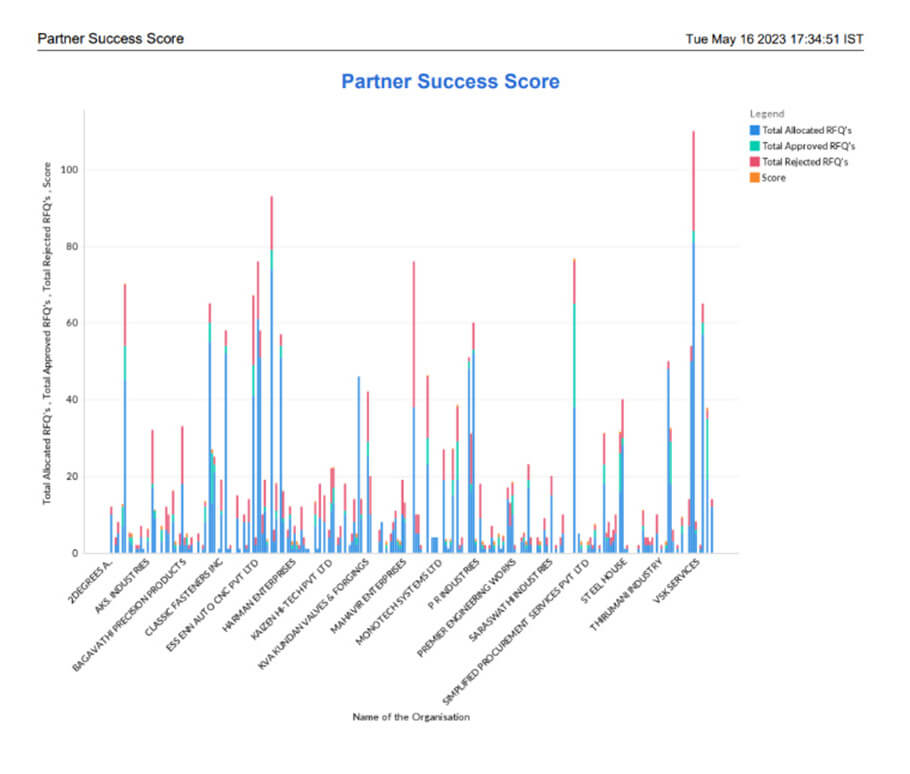 RFQ allocation to manufacturing partners, with approval and rejection scores