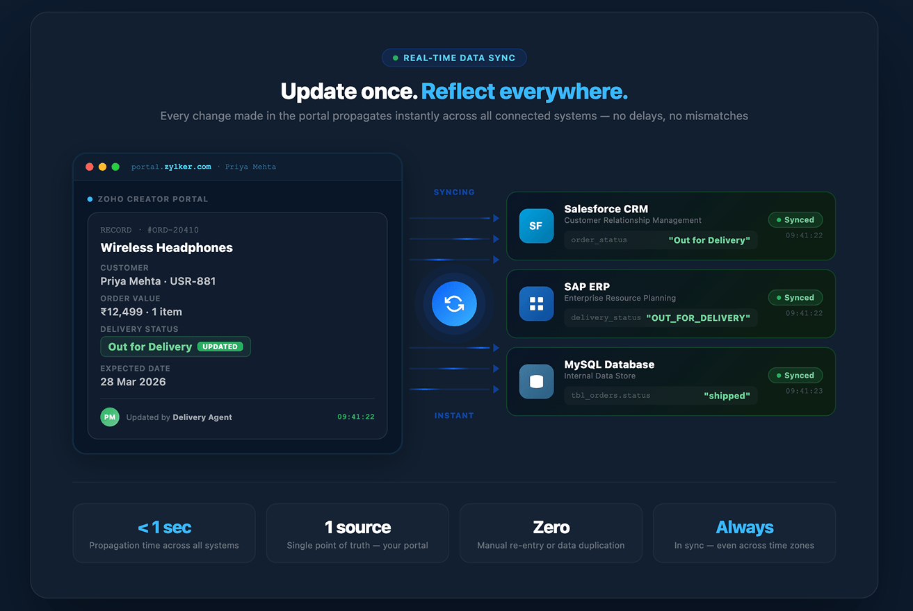 Custom integrations