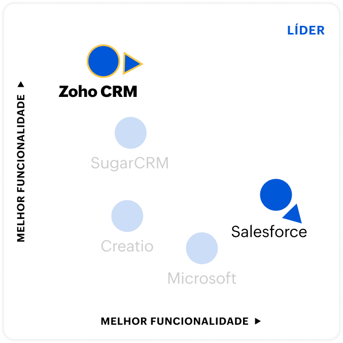 Comparativo Gartner entre Zoho CRM e salesforce-contsec