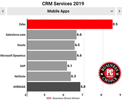 Zoho CRM is the winner of pcmag business choice awards-2019
