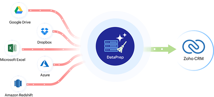 Work with clean data by cleaning and formatting it with Zoho DataPrep