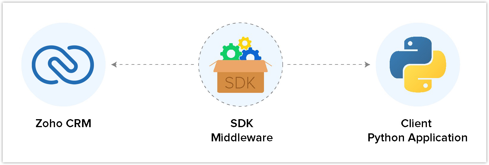 Python SDK Middleware Image