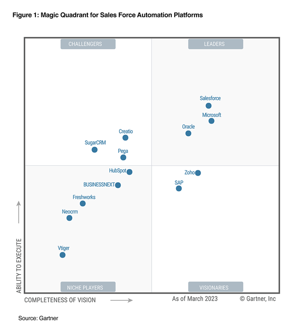 Gartner report 2023