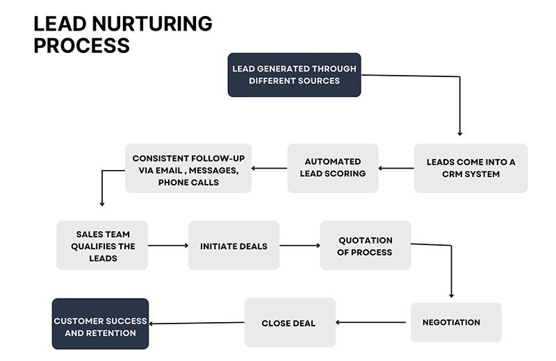 Lead-Nurturing-Flussdiagramm