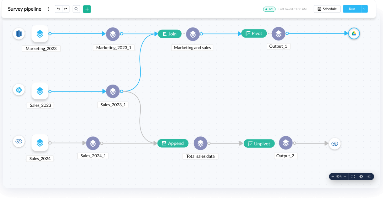 Visual Pipeline Builder dashboard
