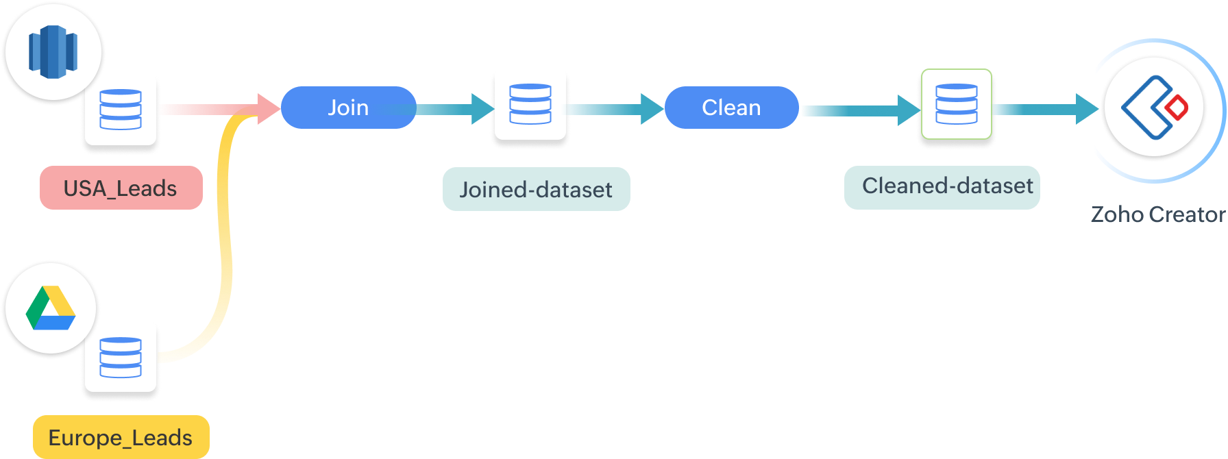 Automated Data Pipeline