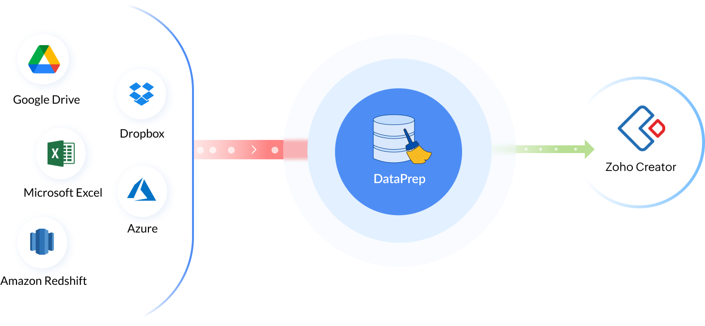 Data Sync in DataPrep