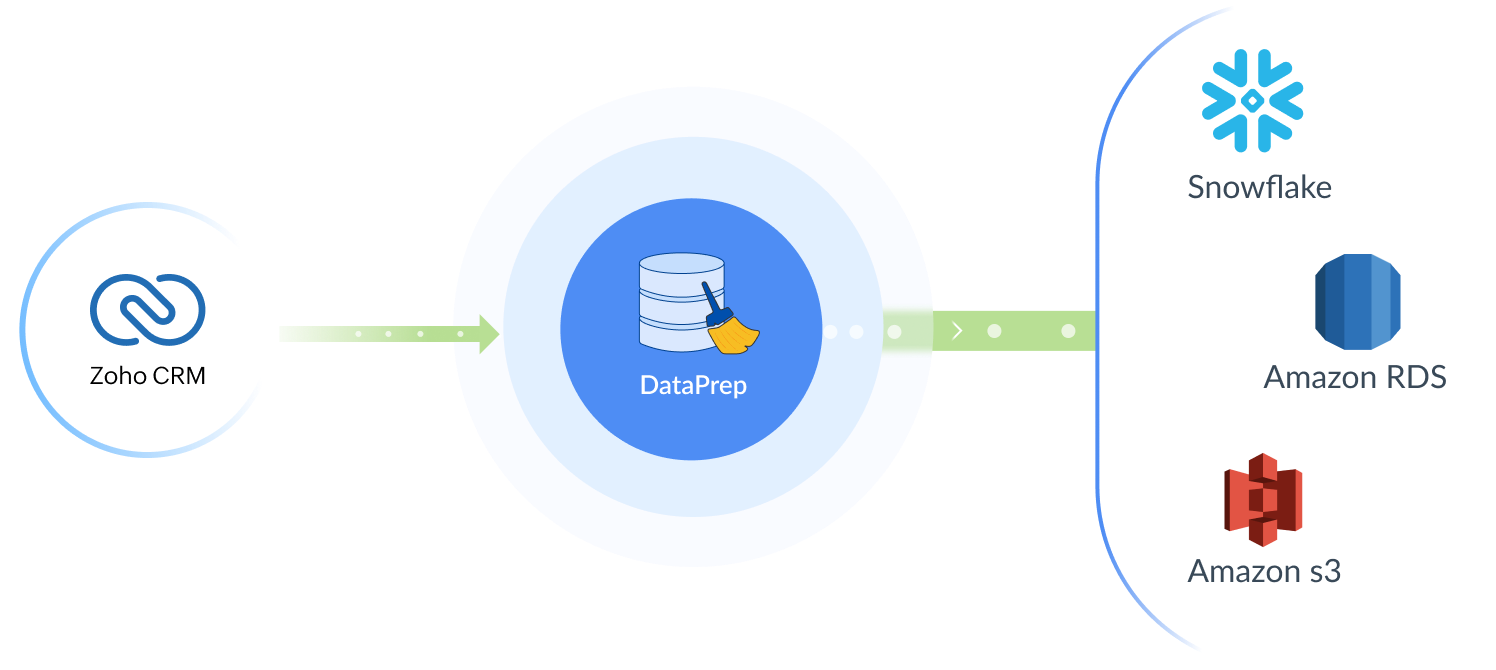 Back-up your Zoho CRM data