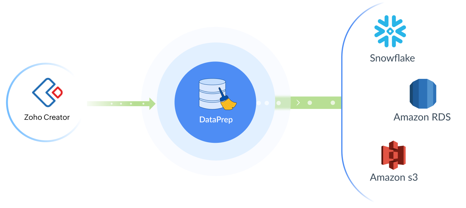 Back-up your zoho creator data