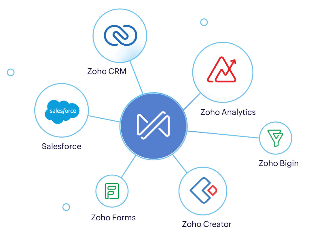 Tight integration with Zoho Analytics