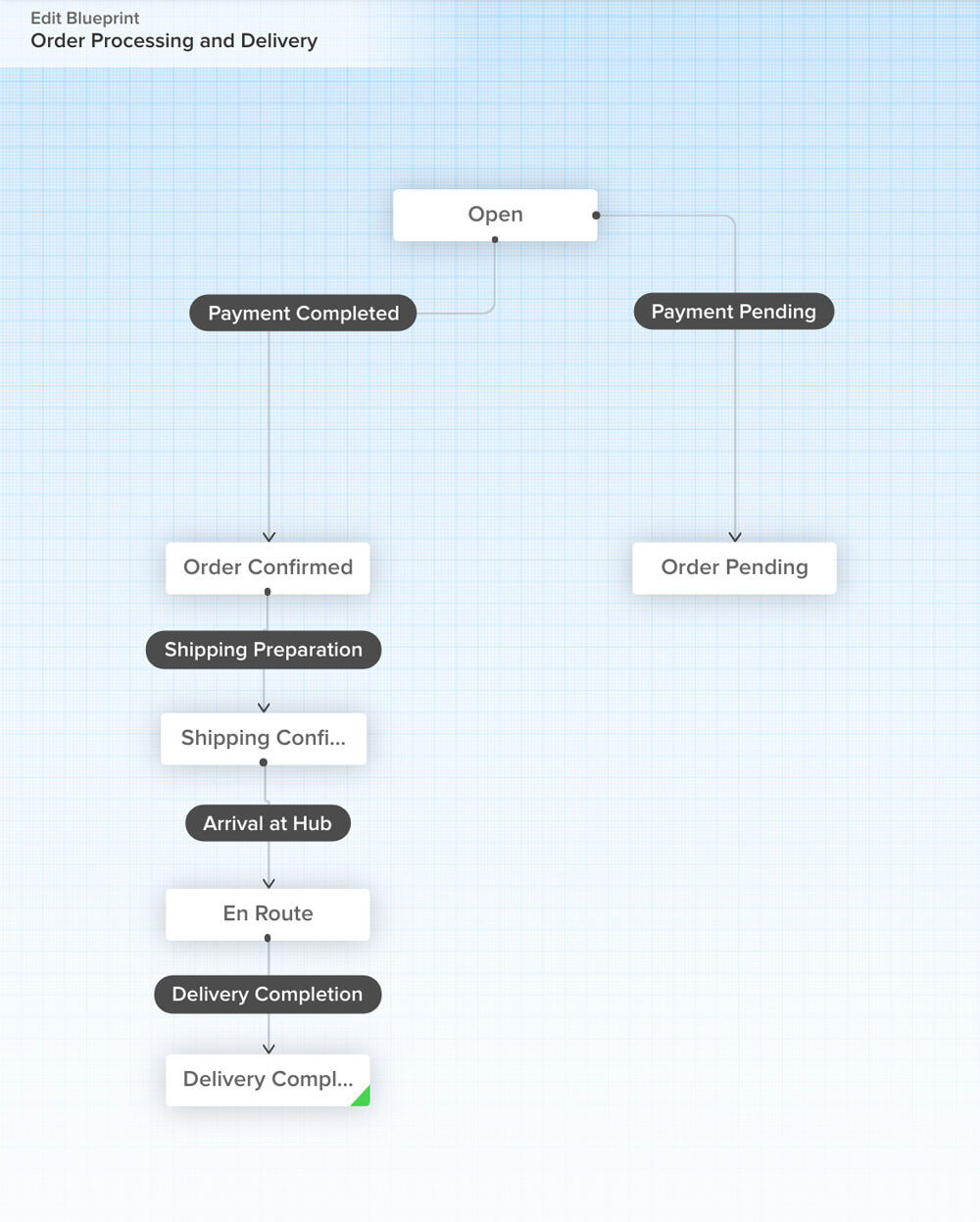 Process Automation help desk