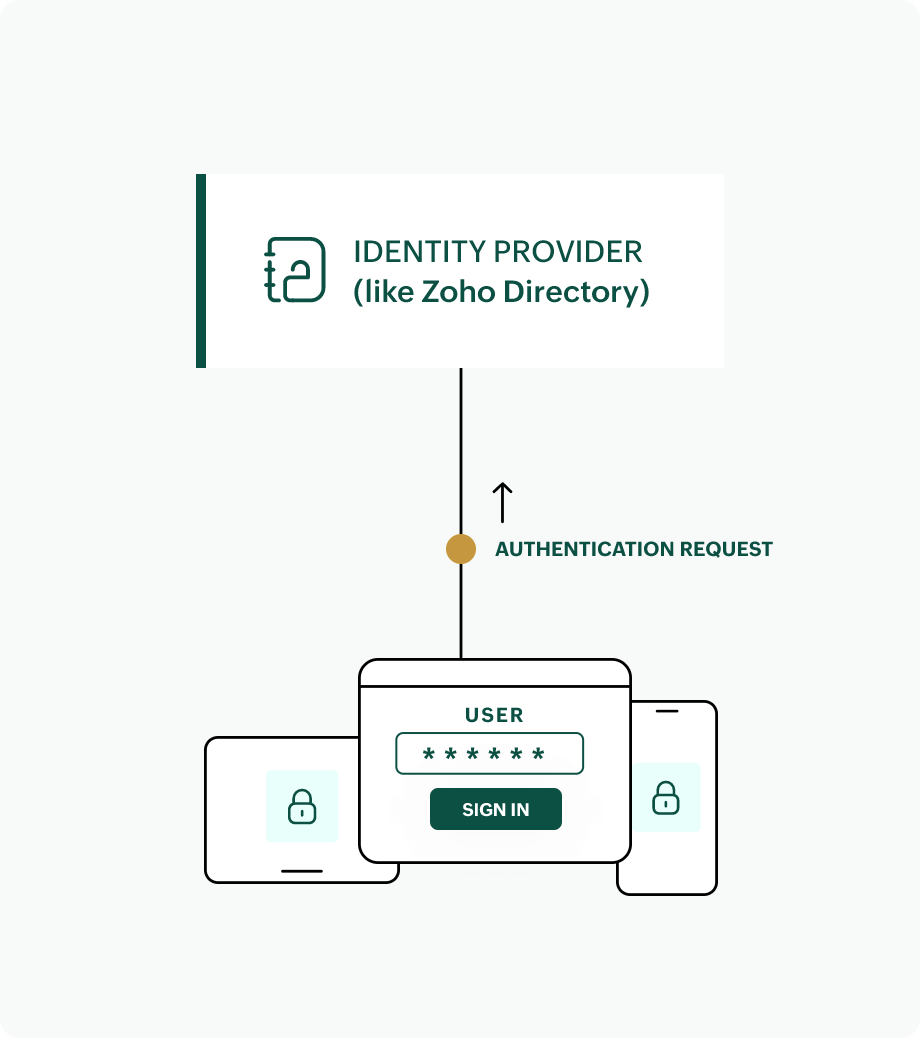 How does Single Sign-On work?