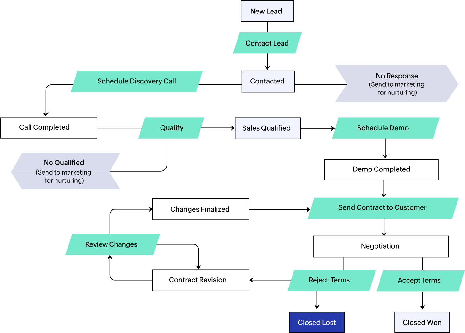 custom process builders