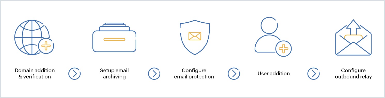 Zoho eProtect Onboarding Steps to setup Zoho eProtect