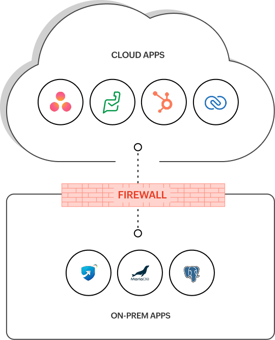 Integrate your cloud apps with your on-premises systems
