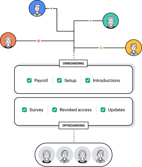 Onboarding and offboarding automation