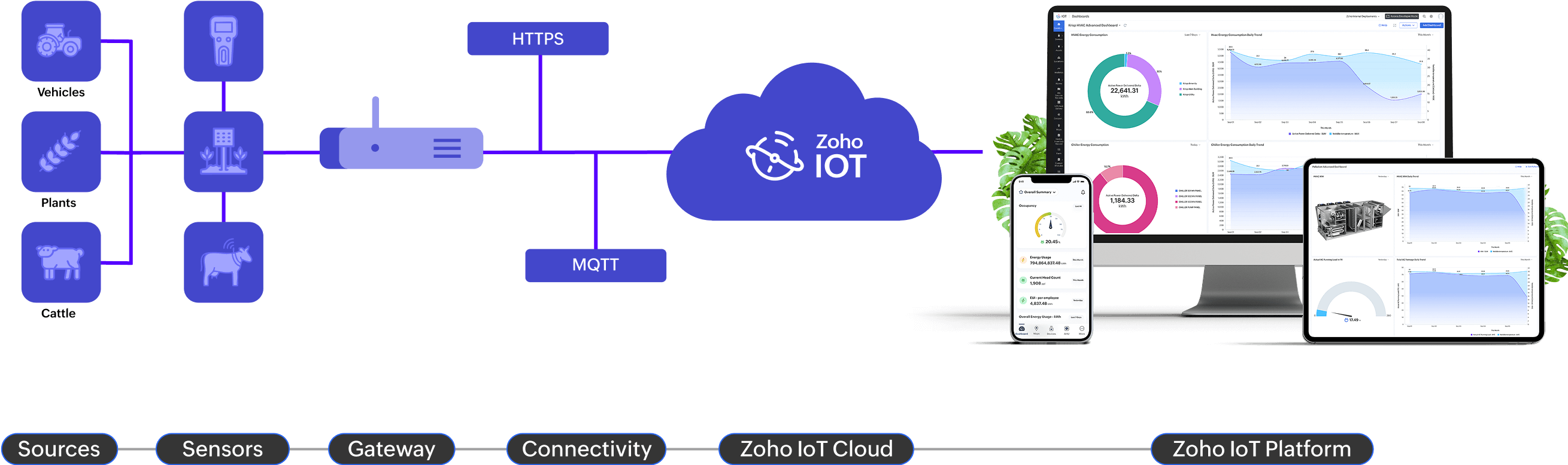Zoho IoT integrates field-deployed sensors, smart gateways, and cloud analytics to deliver live insights from your farm. Sensors capture real-time data on soil, weather, water, and crop conditions