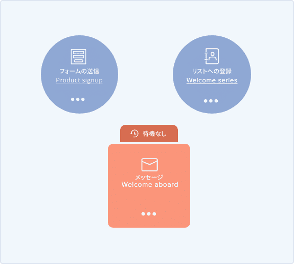 メールマーケティング業務を自動化