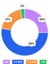 groupware02reportpiechart