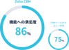 Zoho CRM の機能への満足度は86%（平均満足度75%）