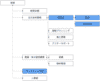 シナリオ作成のための組織図