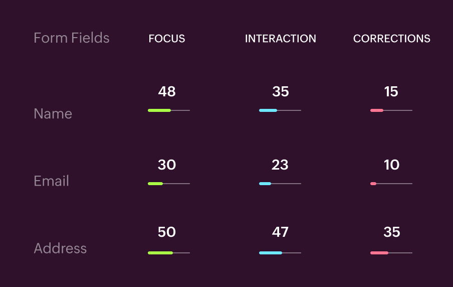 Gain comprehensive insights with landing page form analytics