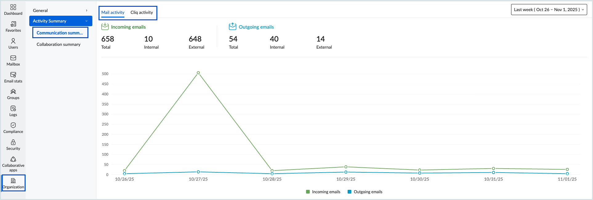 Communication summary