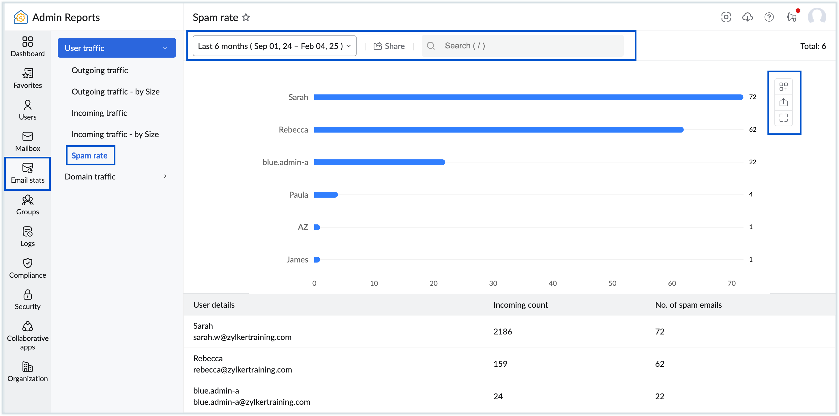 Spam rate