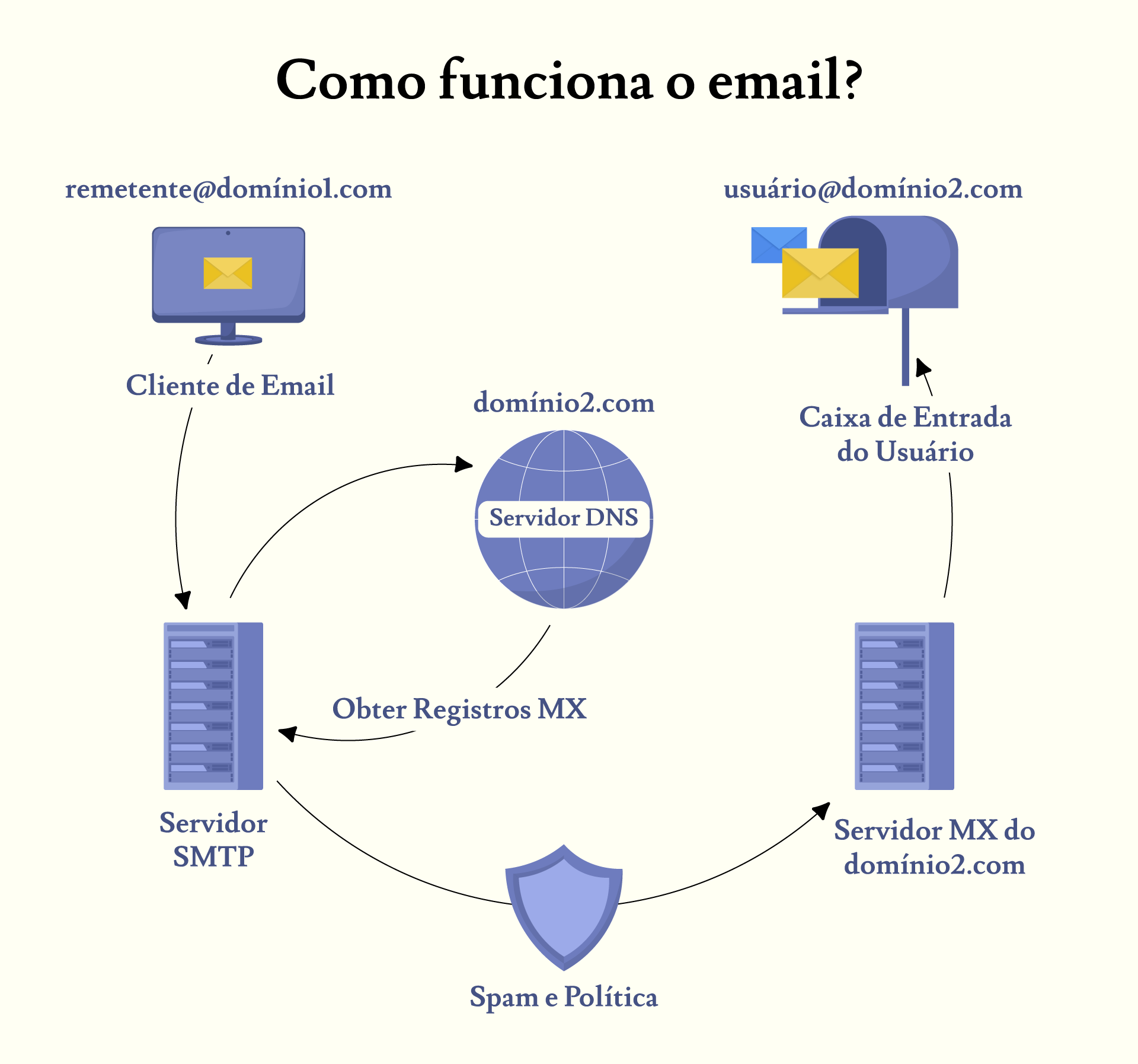 Como funciona o e-mail?