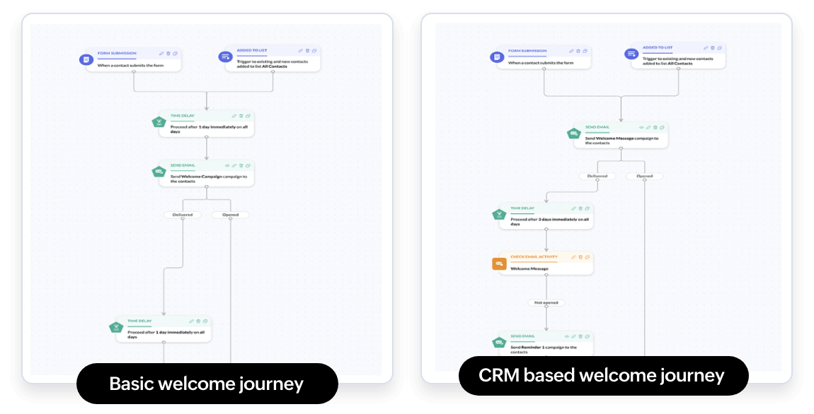 Pre-designed templates for different use cases