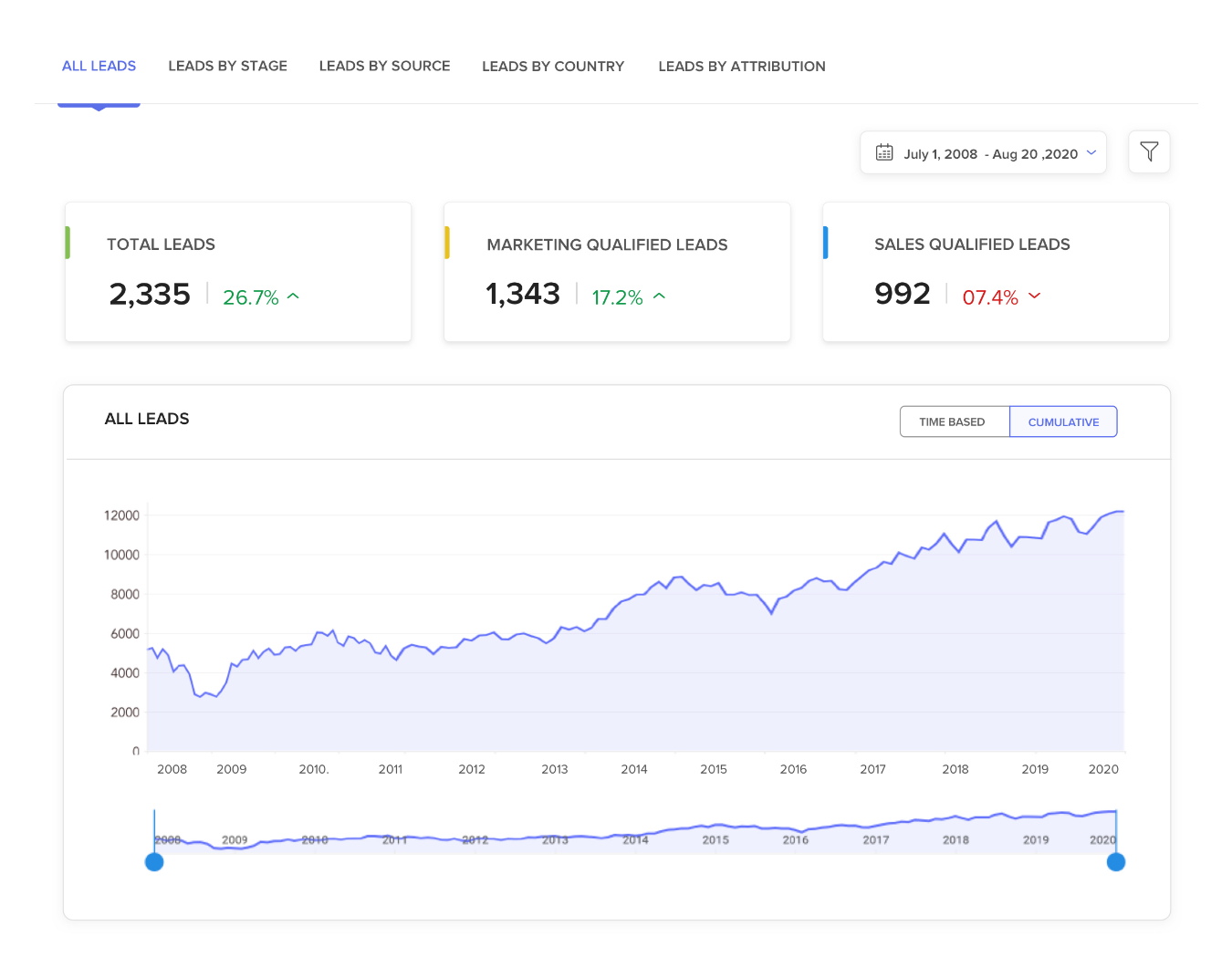 Deal faster dashboard
