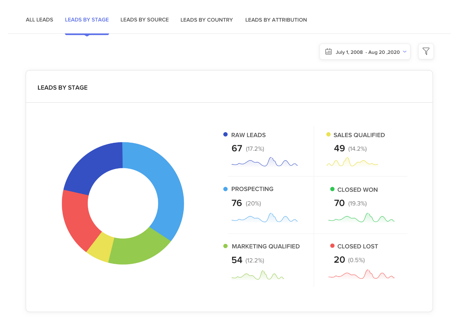 Lead quality dashboard