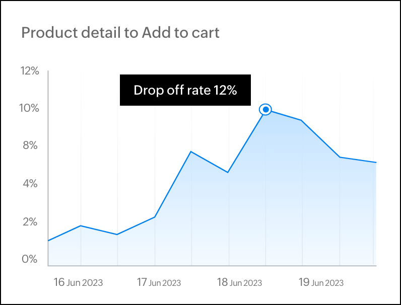 Obtain detailed reports